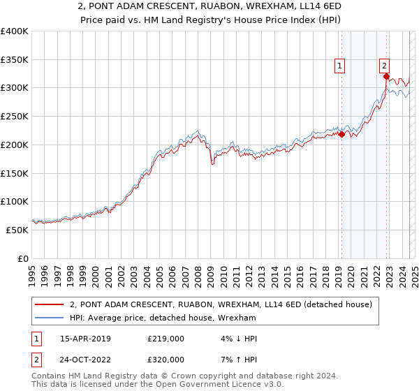 2, PONT ADAM CRESCENT, RUABON, WREXHAM, LL14 6ED: Price paid vs HM Land Registry's House Price Index