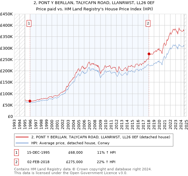 2, PONT Y BERLLAN, TALYCAFN ROAD, LLANRWST, LL26 0EF: Price paid vs HM Land Registry's House Price Index