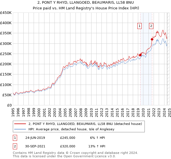 2, PONT Y RHYD, LLANGOED, BEAUMARIS, LL58 8NU: Price paid vs HM Land Registry's House Price Index