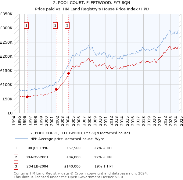 2, POOL COURT, FLEETWOOD, FY7 8QN: Price paid vs HM Land Registry's House Price Index