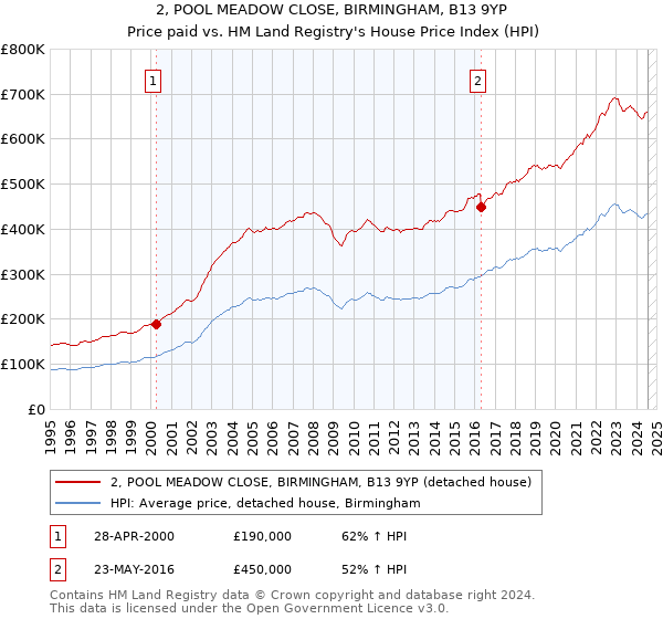 2, POOL MEADOW CLOSE, BIRMINGHAM, B13 9YP: Price paid vs HM Land Registry's House Price Index