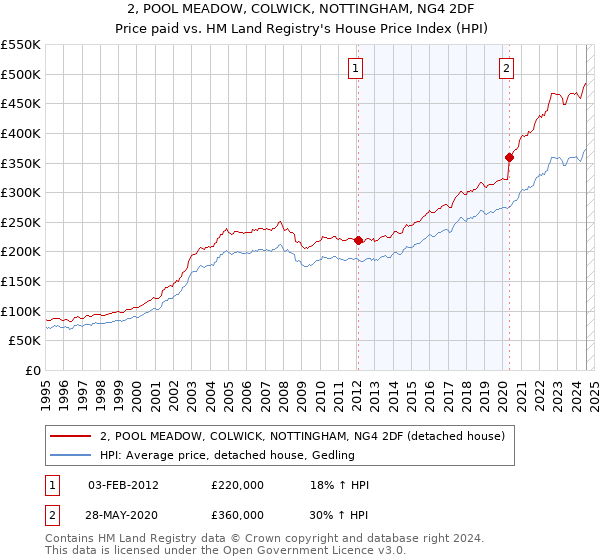 2, POOL MEADOW, COLWICK, NOTTINGHAM, NG4 2DF: Price paid vs HM Land Registry's House Price Index