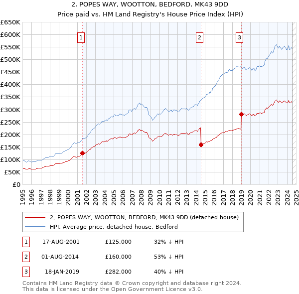 2, POPES WAY, WOOTTON, BEDFORD, MK43 9DD: Price paid vs HM Land Registry's House Price Index