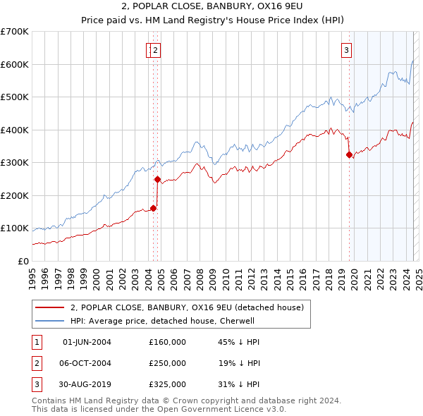 2, POPLAR CLOSE, BANBURY, OX16 9EU: Price paid vs HM Land Registry's House Price Index