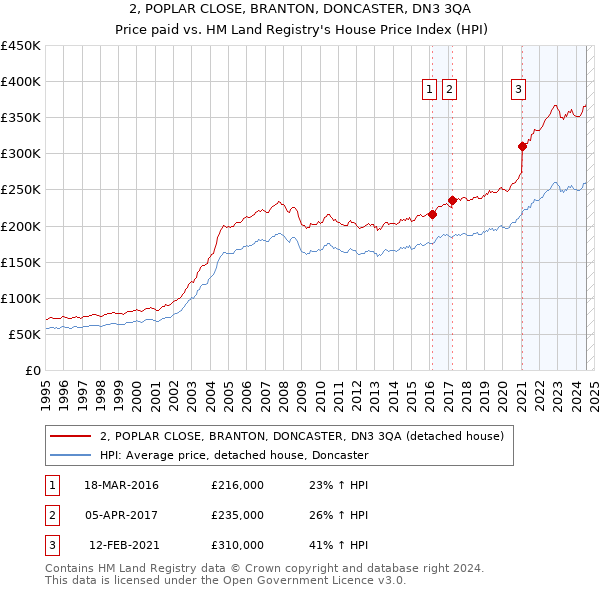 2, POPLAR CLOSE, BRANTON, DONCASTER, DN3 3QA: Price paid vs HM Land Registry's House Price Index