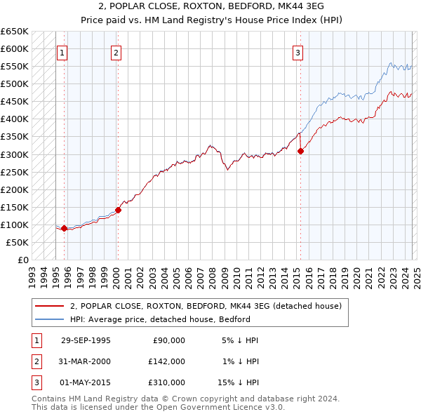 2, POPLAR CLOSE, ROXTON, BEDFORD, MK44 3EG: Price paid vs HM Land Registry's House Price Index