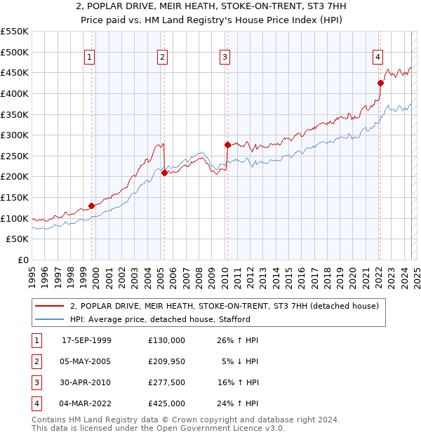 2, POPLAR DRIVE, MEIR HEATH, STOKE-ON-TRENT, ST3 7HH: Price paid vs HM Land Registry's House Price Index