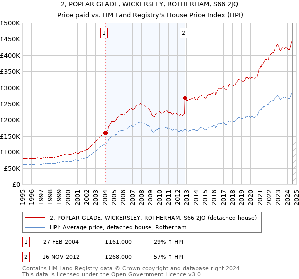 2, POPLAR GLADE, WICKERSLEY, ROTHERHAM, S66 2JQ: Price paid vs HM Land Registry's House Price Index