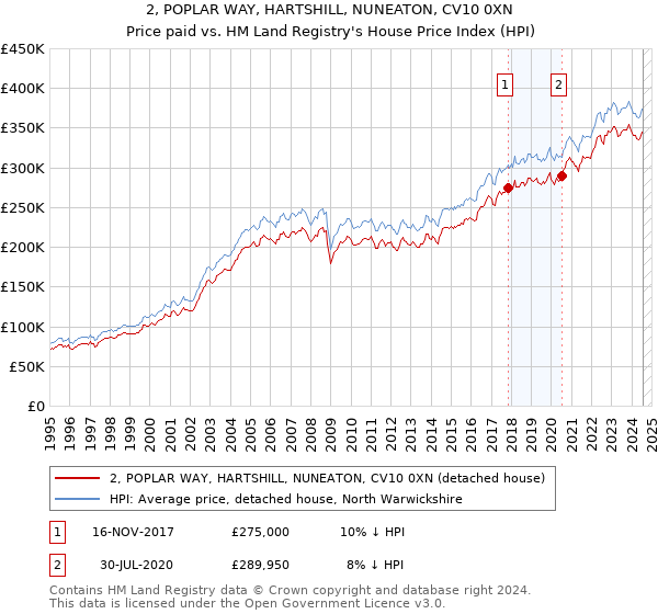 2, POPLAR WAY, HARTSHILL, NUNEATON, CV10 0XN: Price paid vs HM Land Registry's House Price Index