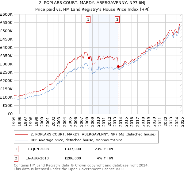 2, POPLARS COURT, MARDY, ABERGAVENNY, NP7 6NJ: Price paid vs HM Land Registry's House Price Index