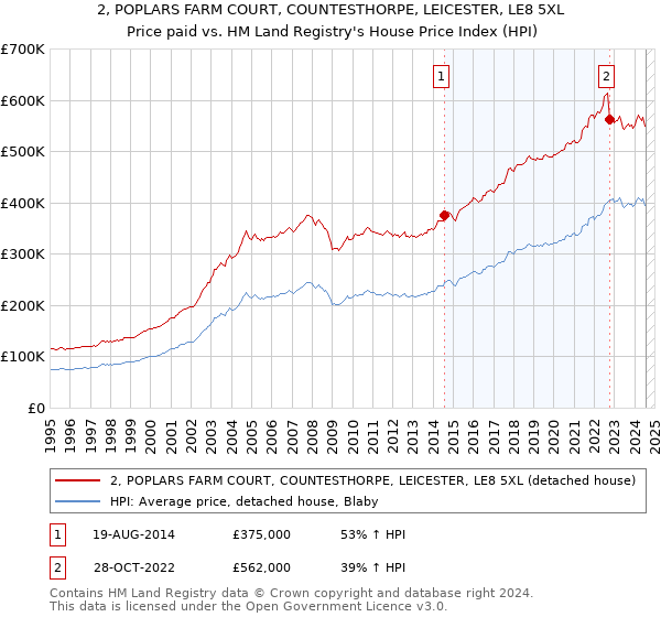 2, POPLARS FARM COURT, COUNTESTHORPE, LEICESTER, LE8 5XL: Price paid vs HM Land Registry's House Price Index