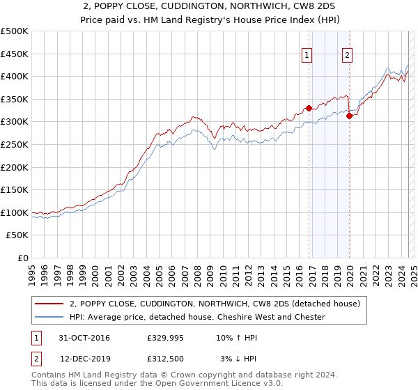 2, POPPY CLOSE, CUDDINGTON, NORTHWICH, CW8 2DS: Price paid vs HM Land Registry's House Price Index