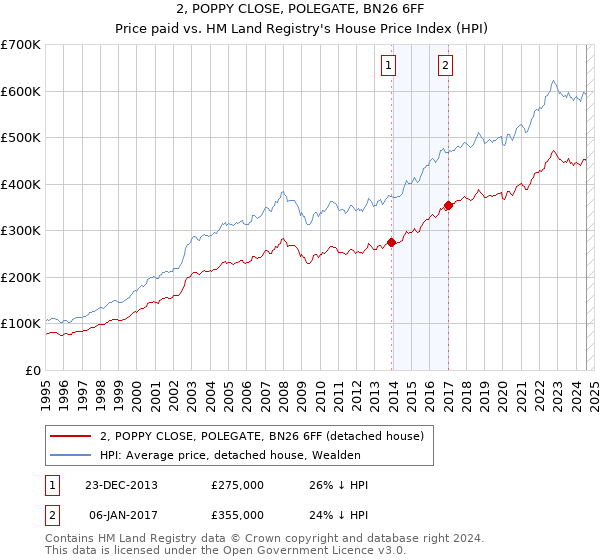 2, POPPY CLOSE, POLEGATE, BN26 6FF: Price paid vs HM Land Registry's House Price Index