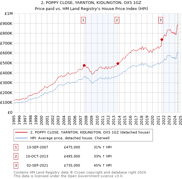 2, POPPY CLOSE, YARNTON, KIDLINGTON, OX5 1GZ: Price paid vs HM Land Registry's House Price Index