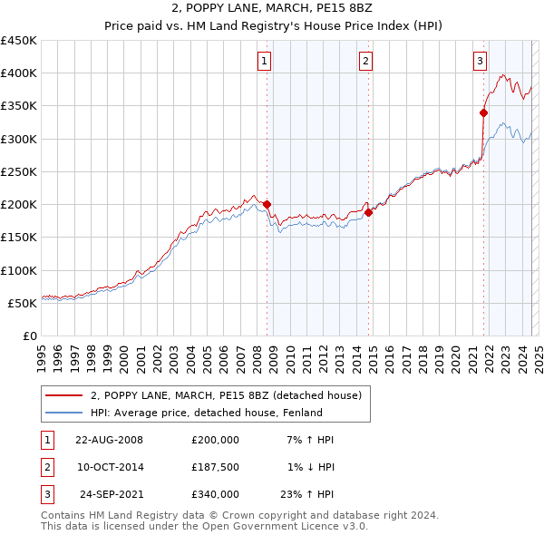 2, POPPY LANE, MARCH, PE15 8BZ: Price paid vs HM Land Registry's House Price Index