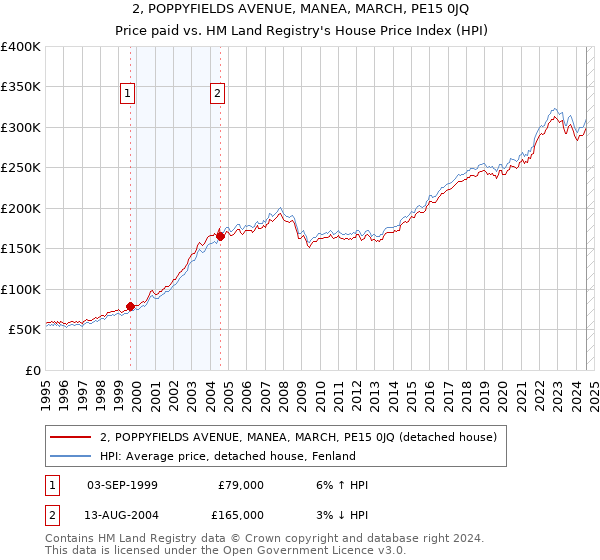 2, POPPYFIELDS AVENUE, MANEA, MARCH, PE15 0JQ: Price paid vs HM Land Registry's House Price Index