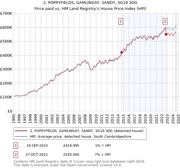 2, POPPYFIELDS, GAMLINGAY, SANDY, SG19 3DG: Price paid vs HM Land Registry's House Price Index