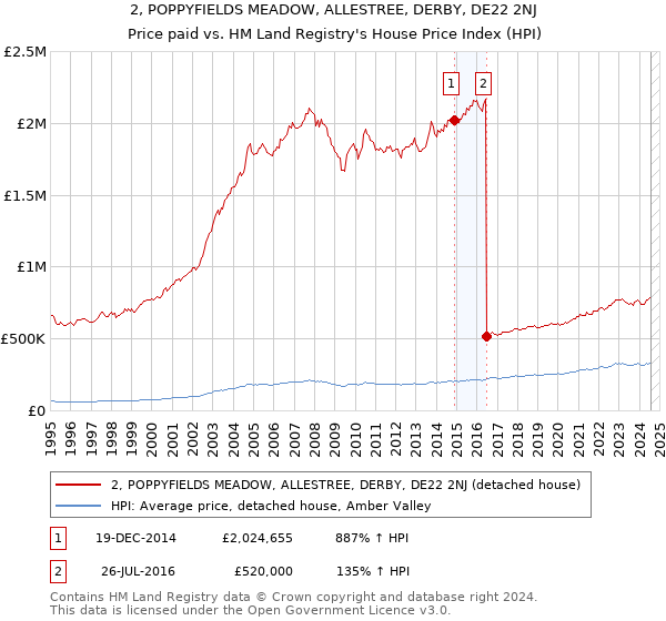 2, POPPYFIELDS MEADOW, ALLESTREE, DERBY, DE22 2NJ: Price paid vs HM Land Registry's House Price Index