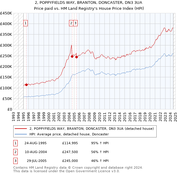 2, POPPYFIELDS WAY, BRANTON, DONCASTER, DN3 3UA: Price paid vs HM Land Registry's House Price Index