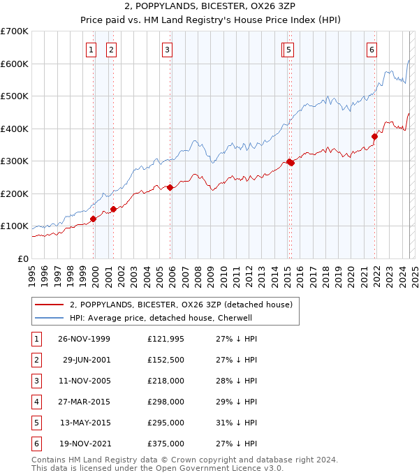 2, POPPYLANDS, BICESTER, OX26 3ZP: Price paid vs HM Land Registry's House Price Index