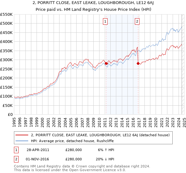 2, PORRITT CLOSE, EAST LEAKE, LOUGHBOROUGH, LE12 6AJ: Price paid vs HM Land Registry's House Price Index