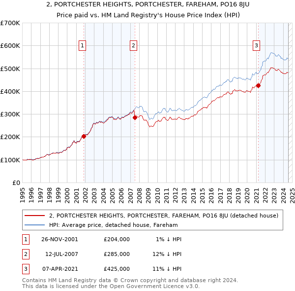 2, PORTCHESTER HEIGHTS, PORTCHESTER, FAREHAM, PO16 8JU: Price paid vs HM Land Registry's House Price Index