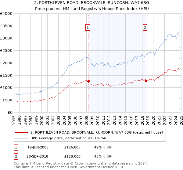 2, PORTHLEVEN ROAD, BROOKVALE, RUNCORN, WA7 6BG: Price paid vs HM Land Registry's House Price Index