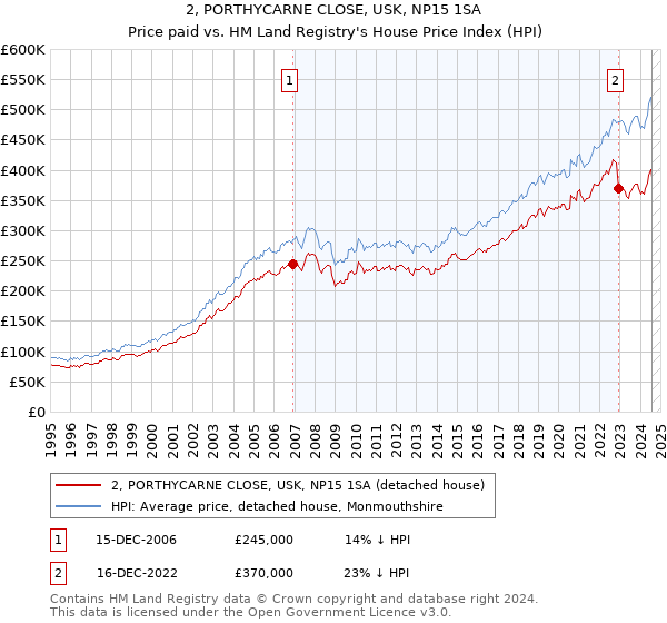 2, PORTHYCARNE CLOSE, USK, NP15 1SA: Price paid vs HM Land Registry's House Price Index