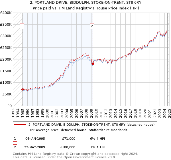 2, PORTLAND DRIVE, BIDDULPH, STOKE-ON-TRENT, ST8 6RY: Price paid vs HM Land Registry's House Price Index