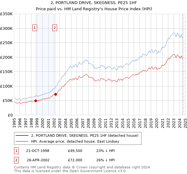 2, PORTLAND DRIVE, SKEGNESS, PE25 1HF: Price paid vs HM Land Registry's House Price Index