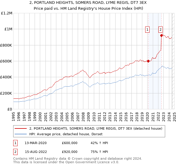 2, PORTLAND HEIGHTS, SOMERS ROAD, LYME REGIS, DT7 3EX: Price paid vs HM Land Registry's House Price Index