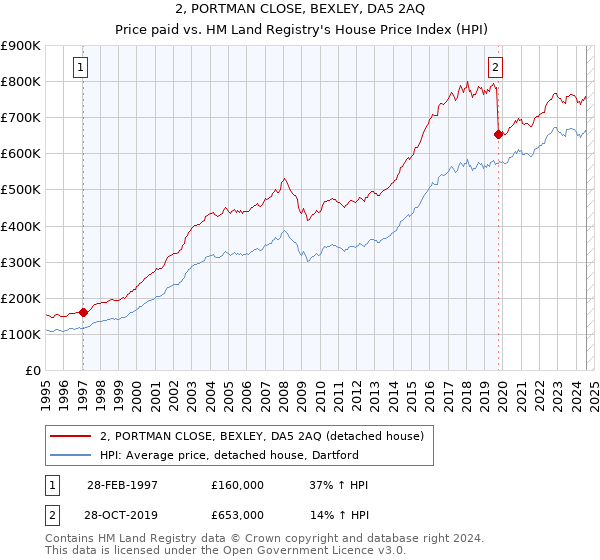 2, PORTMAN CLOSE, BEXLEY, DA5 2AQ: Price paid vs HM Land Registry's House Price Index