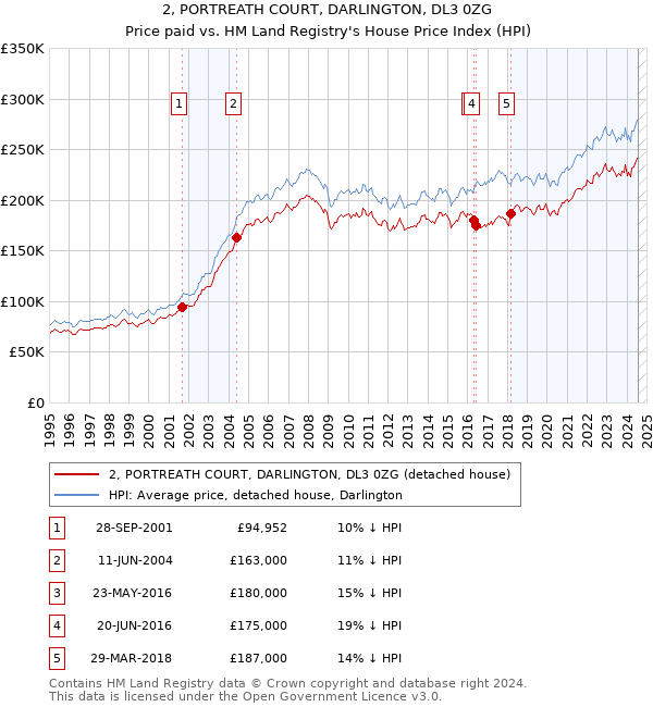 2, PORTREATH COURT, DARLINGTON, DL3 0ZG: Price paid vs HM Land Registry's House Price Index