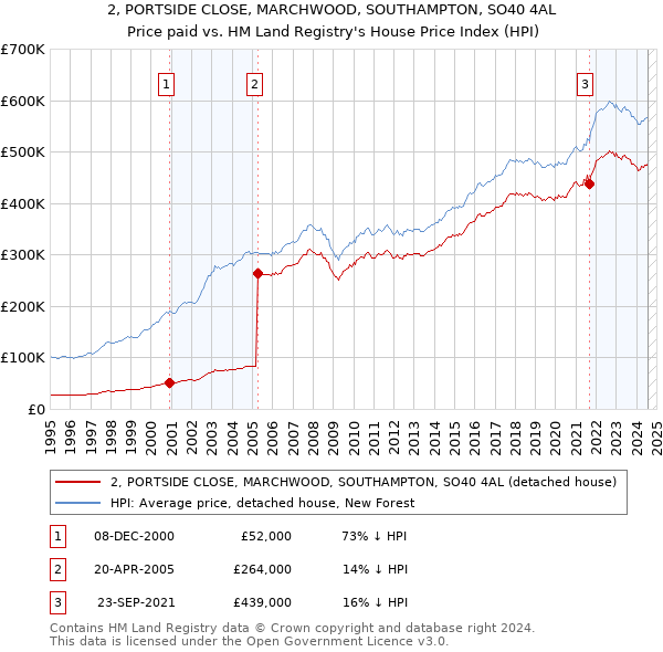 2, PORTSIDE CLOSE, MARCHWOOD, SOUTHAMPTON, SO40 4AL: Price paid vs HM Land Registry's House Price Index