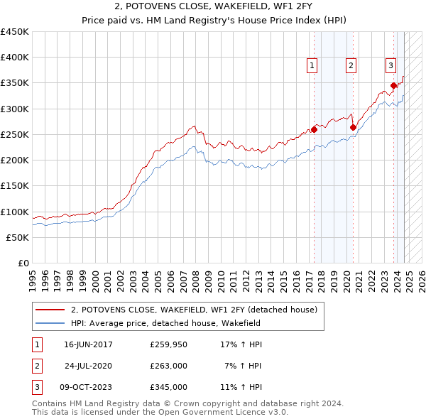 2, POTOVENS CLOSE, WAKEFIELD, WF1 2FY: Price paid vs HM Land Registry's House Price Index