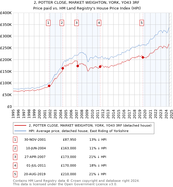 2, POTTER CLOSE, MARKET WEIGHTON, YORK, YO43 3RF: Price paid vs HM Land Registry's House Price Index