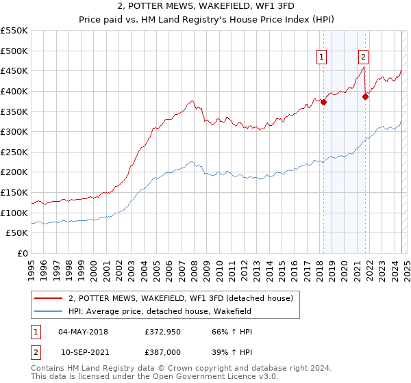 2, POTTER MEWS, WAKEFIELD, WF1 3FD: Price paid vs HM Land Registry's House Price Index