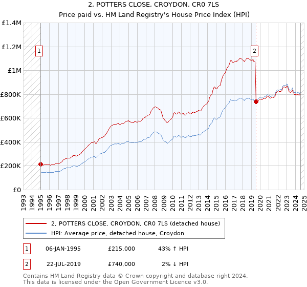 2, POTTERS CLOSE, CROYDON, CR0 7LS: Price paid vs HM Land Registry's House Price Index