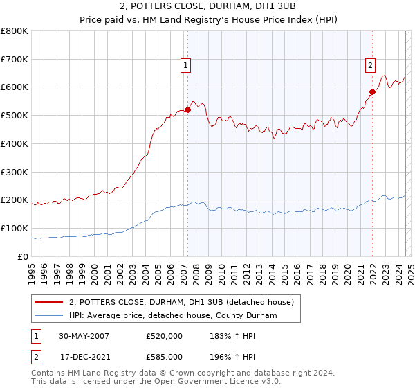 2, POTTERS CLOSE, DURHAM, DH1 3UB: Price paid vs HM Land Registry's House Price Index