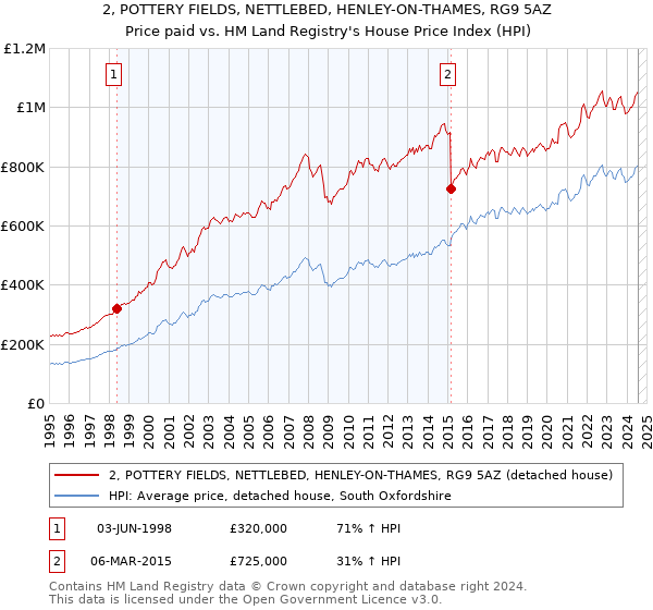 2, POTTERY FIELDS, NETTLEBED, HENLEY-ON-THAMES, RG9 5AZ: Price paid vs HM Land Registry's House Price Index