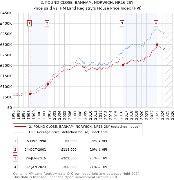 2, POUND CLOSE, BANHAM, NORWICH, NR16 2SY: Price paid vs HM Land Registry's House Price Index