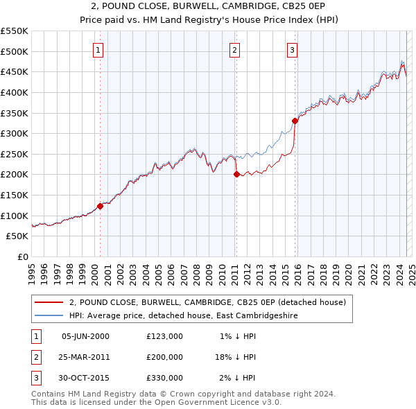 2, POUND CLOSE, BURWELL, CAMBRIDGE, CB25 0EP: Price paid vs HM Land Registry's House Price Index