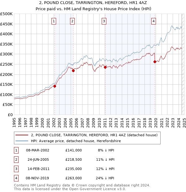 2, POUND CLOSE, TARRINGTON, HEREFORD, HR1 4AZ: Price paid vs HM Land Registry's House Price Index