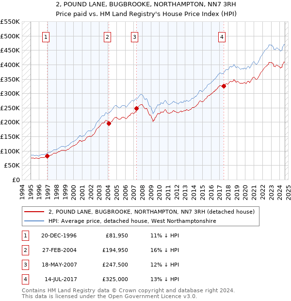 2, POUND LANE, BUGBROOKE, NORTHAMPTON, NN7 3RH: Price paid vs HM Land Registry's House Price Index