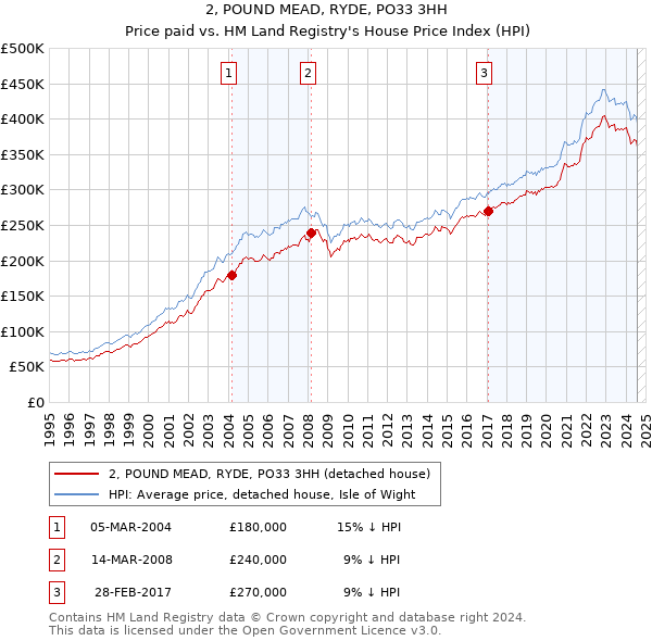 2, POUND MEAD, RYDE, PO33 3HH: Price paid vs HM Land Registry's House Price Index