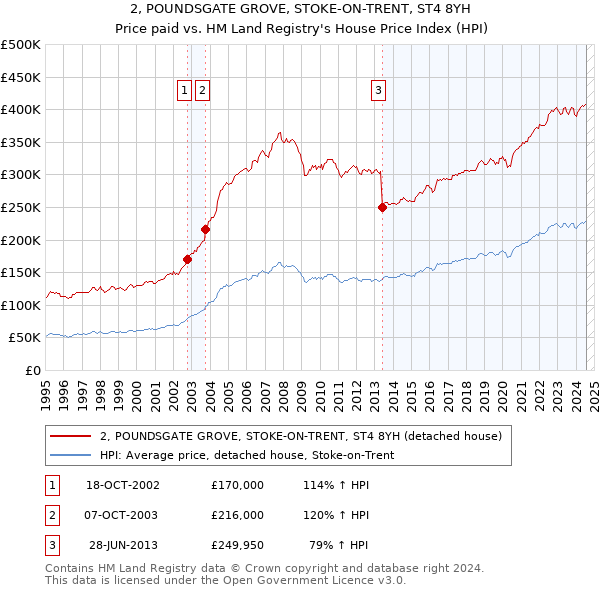 2, POUNDSGATE GROVE, STOKE-ON-TRENT, ST4 8YH: Price paid vs HM Land Registry's House Price Index