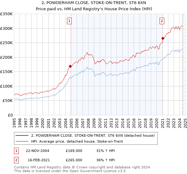 2, POWDERHAM CLOSE, STOKE-ON-TRENT, ST6 6XN: Price paid vs HM Land Registry's House Price Index