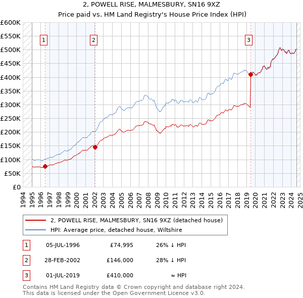 2, POWELL RISE, MALMESBURY, SN16 9XZ: Price paid vs HM Land Registry's House Price Index