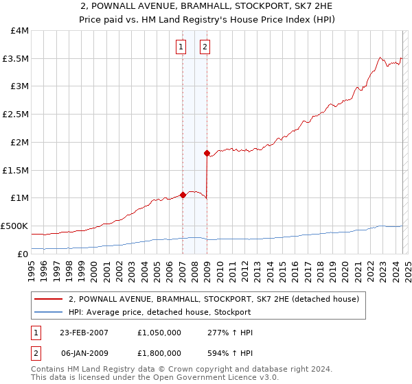 2, POWNALL AVENUE, BRAMHALL, STOCKPORT, SK7 2HE: Price paid vs HM Land Registry's House Price Index