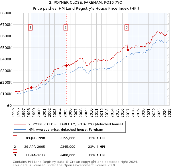 2, POYNER CLOSE, FAREHAM, PO16 7YQ: Price paid vs HM Land Registry's House Price Index